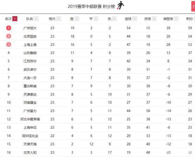 富力取得两连胜，逼近中超积分榜前八的简单介绍