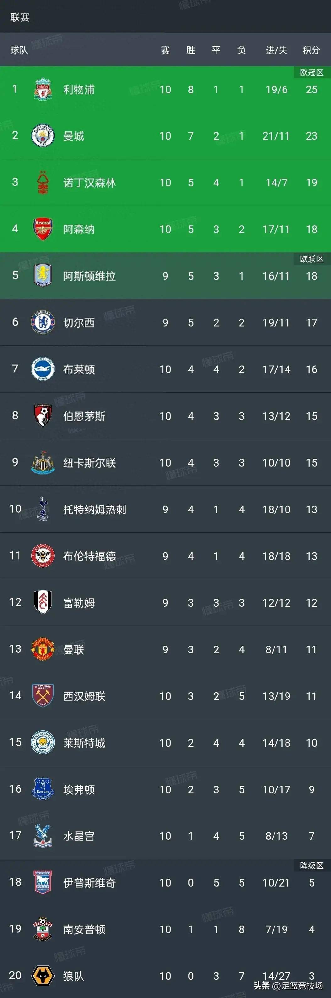 阿森纳客场逆转胜利，英超排名逐步上升的简单介绍