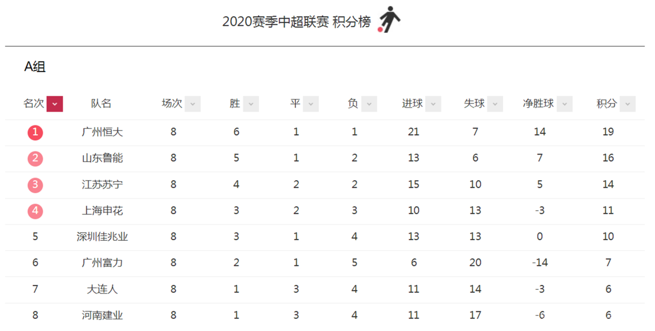 苏宁客场大胜申花，保持积分榜前四位置的简单介绍