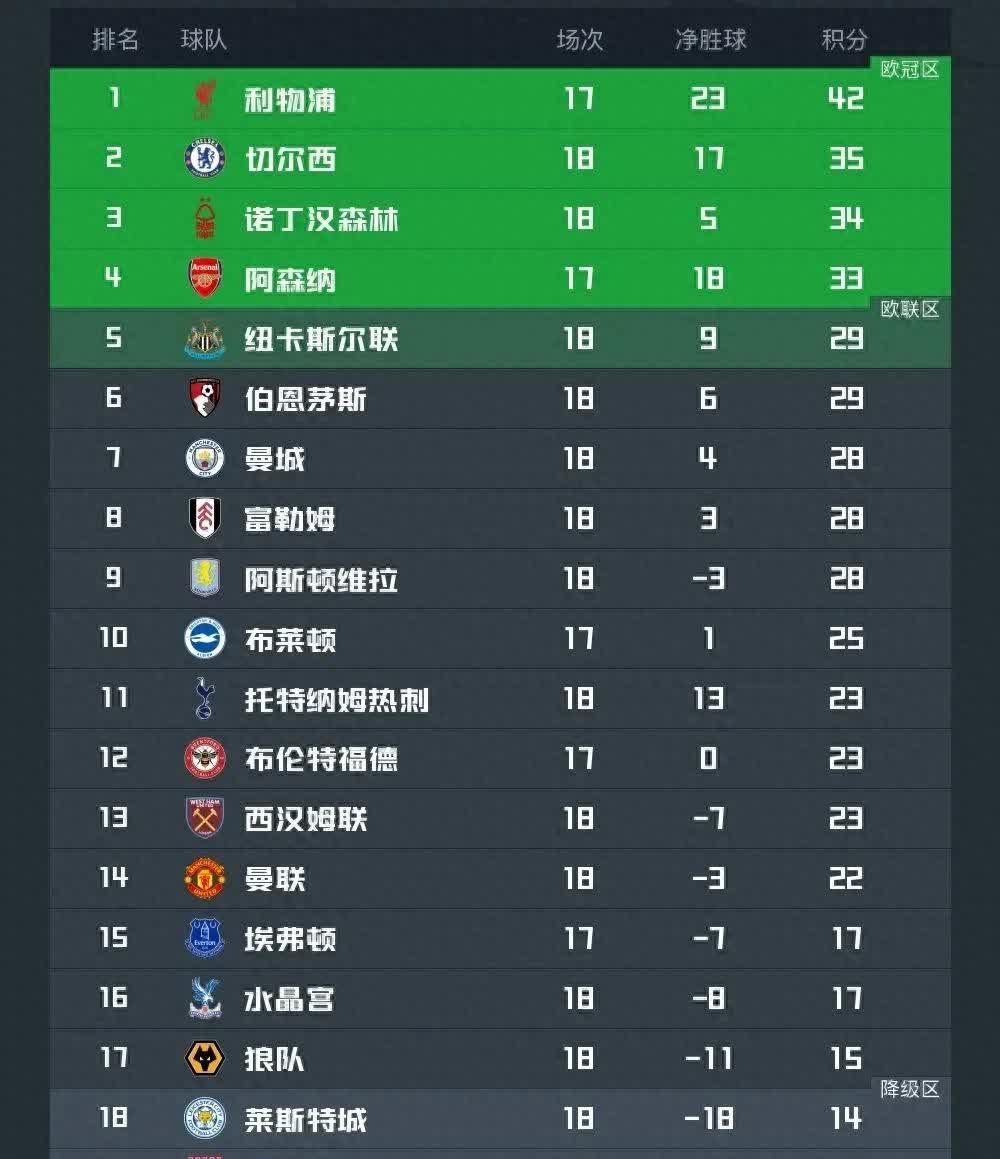 利物浦主场胜利，稳居积分榜第二的简单介绍