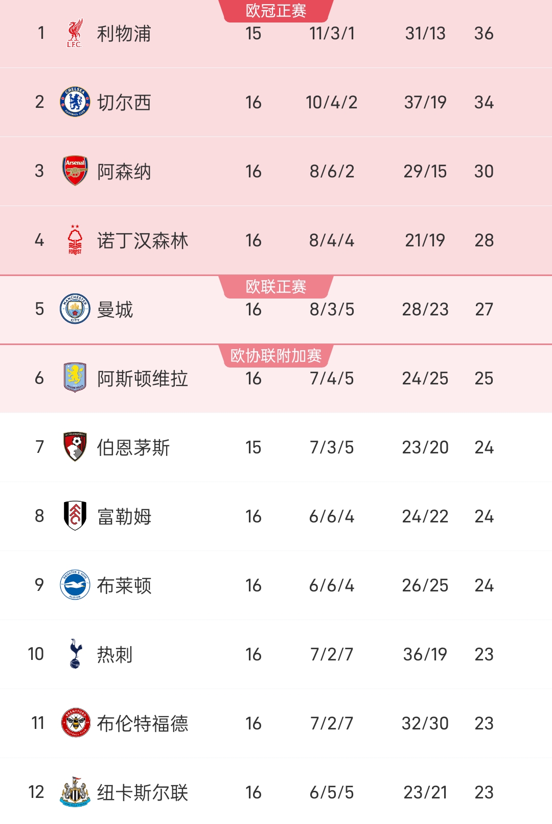 利物浦主场胜利，稳居积分榜第二的简单介绍